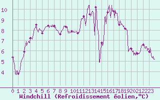 Courbe du refroidissement olien pour Nort-sur-Erdre (44)