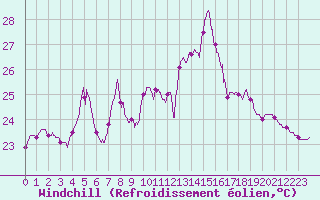 Courbe du refroidissement olien pour Toulon (83)