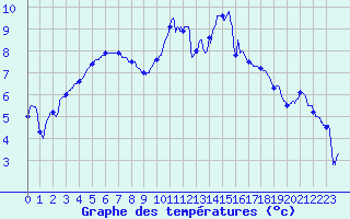 Courbe de tempratures pour Angers-Marc (49)
