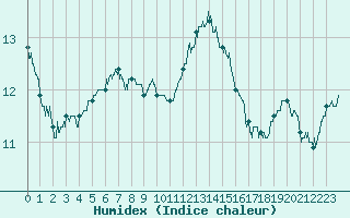 Courbe de l'humidex pour Paris - Montsouris (75)