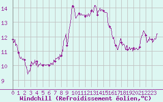Courbe du refroidissement olien pour Cap Sagro (2B)