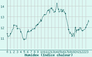 Courbe de l'humidex pour Quimper (29)