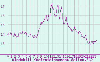 Courbe du refroidissement olien pour Porquerolles (83)