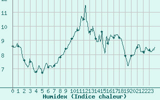 Courbe de l'humidex pour Niort (79)