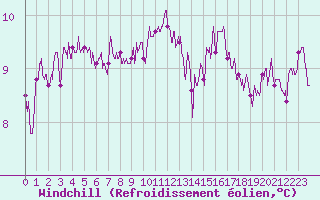 Courbe du refroidissement olien pour Pointe de Chassiron (17)