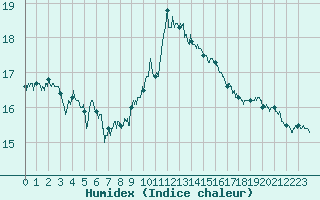 Courbe de l'humidex pour Dinard (35)