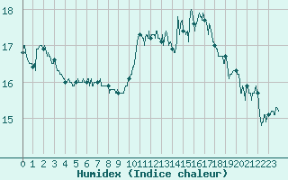 Courbe de l'humidex pour Nancy - Ochey (54)