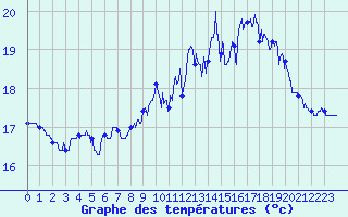 Courbe de tempratures pour Pointe de Chassiron (17)