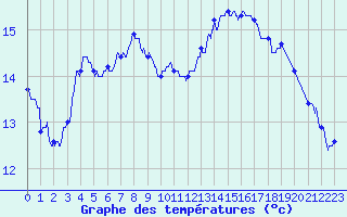 Courbe de tempratures pour Le Luc - Cannet des Maures (83)