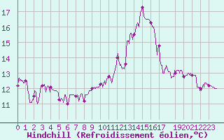 Courbe du refroidissement olien pour Saint-Etienne (42)