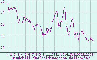 Courbe du refroidissement olien pour Cognac (16)