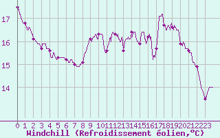 Courbe du refroidissement olien pour Saint Gervais (33)