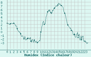 Courbe de l'humidex pour Embrun (05)