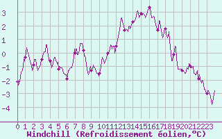 Courbe du refroidissement olien pour Valence (26)