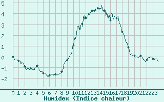 Courbe de l'humidex pour Cambrai / Epinoy (62)