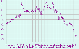 Courbe du refroidissement olien pour Mont-Saint-Vincent (71)