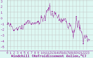 Courbe du refroidissement olien pour Saint-Nazaire (44)