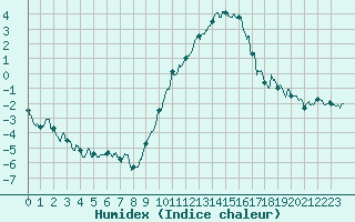 Courbe de l'humidex pour Paray-le-Monial - St-Yan (71)