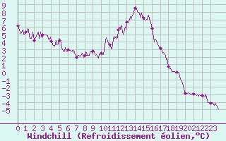 Courbe du refroidissement olien pour Cap de la Hve (76)