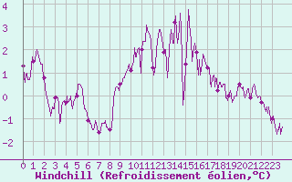 Courbe du refroidissement olien pour Landivisiau (29)