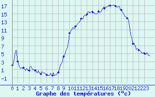 Courbe de tempratures pour Coulans (25)