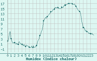 Courbe de l'humidex pour Coulans (25)