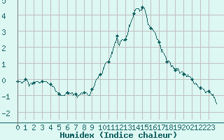 Courbe de l'humidex pour Lons-le-Saunier (39)