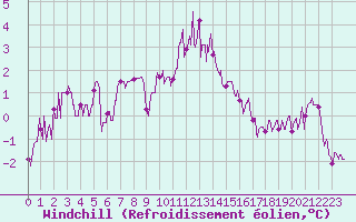 Courbe du refroidissement olien pour Lons-le-Saunier (39)