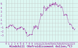 Courbe du refroidissement olien pour Luxeuil (70)