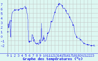 Courbe de tempratures pour Dieppe (76)