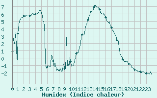 Courbe de l'humidex pour Dieppe (76)