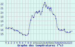 Courbe de tempratures pour Cap Corse (2B)