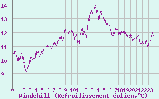 Courbe du refroidissement olien pour Cap Corse (2B)