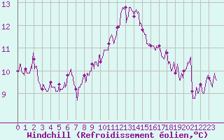 Courbe du refroidissement olien pour Istres (13)