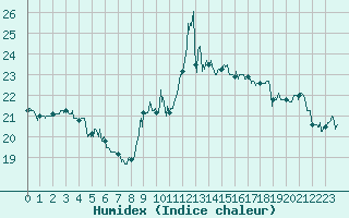 Courbe de l'humidex pour Cap Bar (66)