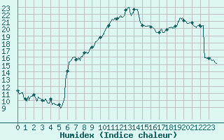 Courbe de l'humidex pour Biarritz (64)