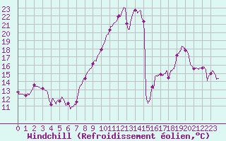 Courbe du refroidissement olien pour Millau - Soulobres (12)
