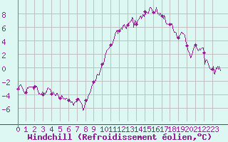 Courbe du refroidissement olien pour Chteaudun (28)