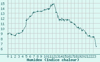 Courbe de l'humidex pour La Rochelle - Aerodrome (17)