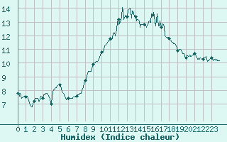 Courbe de l'humidex pour Lannion (22)