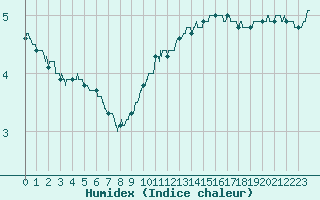 Courbe de l'humidex pour Troyes (10)