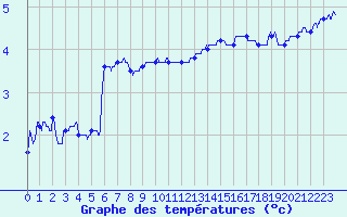 Courbe de tempratures pour Troyes (10)