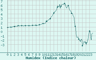 Courbe de l'humidex pour Angers-Marc (49)