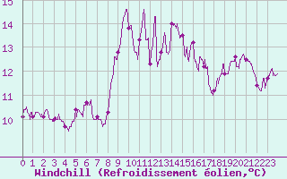 Courbe du refroidissement olien pour Mont-Saint-Vincent (71)
