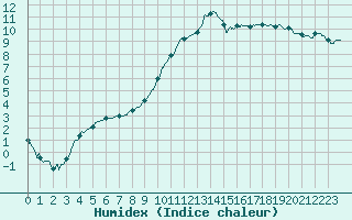 Courbe de l'humidex pour Mcon (71)