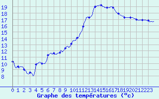 Courbe de tempratures pour Angers-Beaucouz (49)