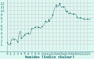 Courbe de l'humidex pour Reims-Prunay (51)