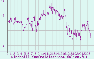Courbe du refroidissement olien pour Chlons-en-Champagne (51)
