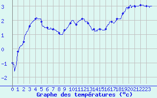 Courbe de tempratures pour Saint-Quentin (02)