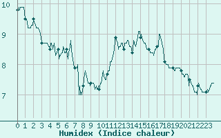 Courbe de l'humidex pour Calvi (2B)